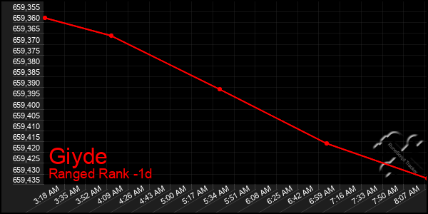 Last 24 Hours Graph of Giyde