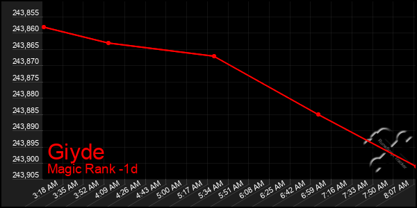 Last 24 Hours Graph of Giyde