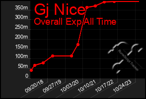 Total Graph of Gj Nice