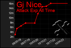 Total Graph of Gj Nice