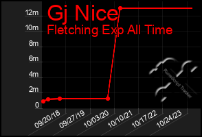 Total Graph of Gj Nice