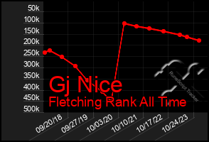 Total Graph of Gj Nice