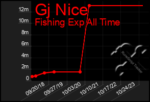 Total Graph of Gj Nice