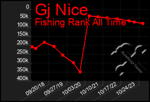 Total Graph of Gj Nice