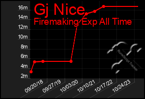 Total Graph of Gj Nice