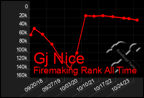 Total Graph of Gj Nice