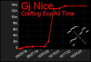 Total Graph of Gj Nice