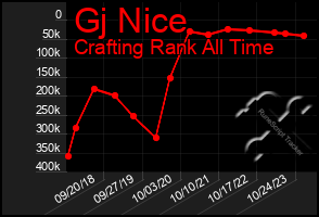 Total Graph of Gj Nice