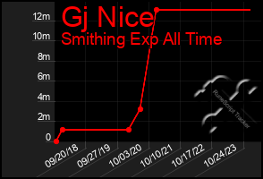 Total Graph of Gj Nice