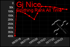 Total Graph of Gj Nice