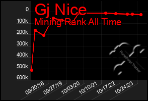 Total Graph of Gj Nice