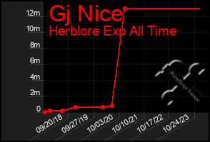 Total Graph of Gj Nice