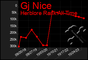 Total Graph of Gj Nice