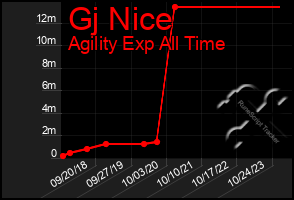 Total Graph of Gj Nice