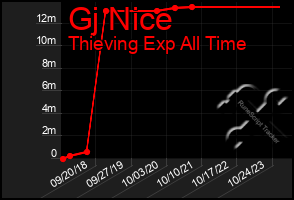 Total Graph of Gj Nice