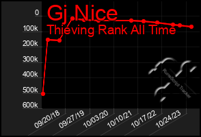 Total Graph of Gj Nice