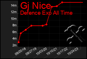 Total Graph of Gj Nice