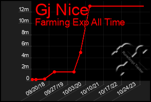 Total Graph of Gj Nice