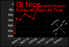 Total Graph of Gj Nice