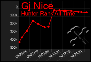 Total Graph of Gj Nice