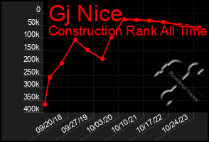 Total Graph of Gj Nice