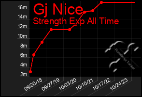 Total Graph of Gj Nice