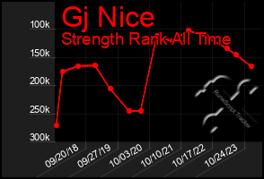 Total Graph of Gj Nice