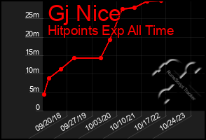 Total Graph of Gj Nice