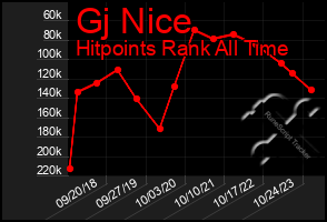 Total Graph of Gj Nice