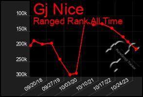 Total Graph of Gj Nice