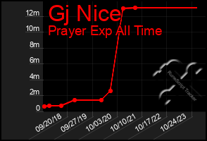 Total Graph of Gj Nice