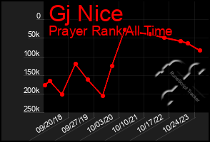 Total Graph of Gj Nice