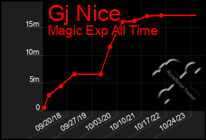 Total Graph of Gj Nice