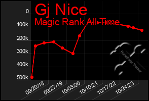 Total Graph of Gj Nice