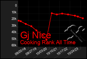 Total Graph of Gj Nice