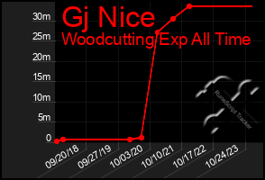 Total Graph of Gj Nice