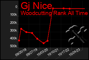 Total Graph of Gj Nice