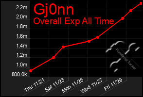 Total Graph of Gj0nn