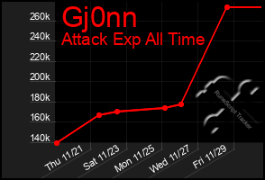 Total Graph of Gj0nn