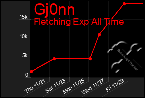 Total Graph of Gj0nn