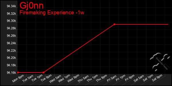 Last 7 Days Graph of Gj0nn