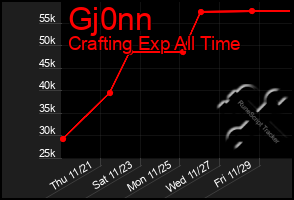 Total Graph of Gj0nn