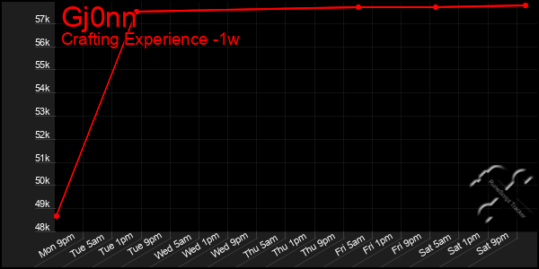 Last 7 Days Graph of Gj0nn