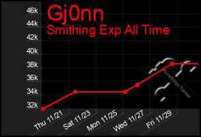 Total Graph of Gj0nn