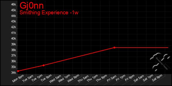 Last 7 Days Graph of Gj0nn