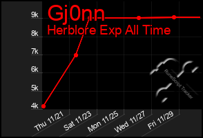 Total Graph of Gj0nn