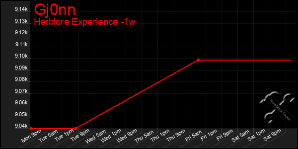 Last 7 Days Graph of Gj0nn