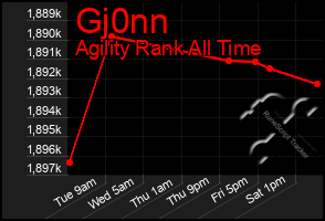 Total Graph of Gj0nn