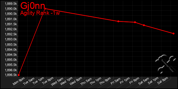 Last 7 Days Graph of Gj0nn