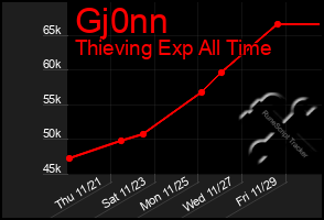 Total Graph of Gj0nn